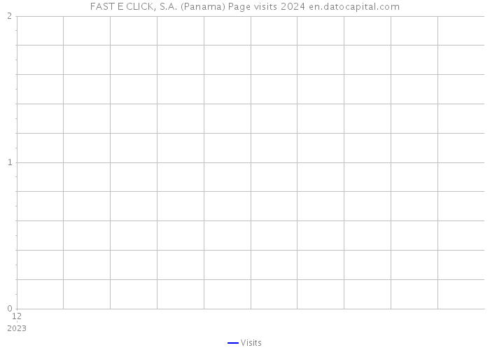 FAST E CLICK, S.A. (Panama) Page visits 2024 