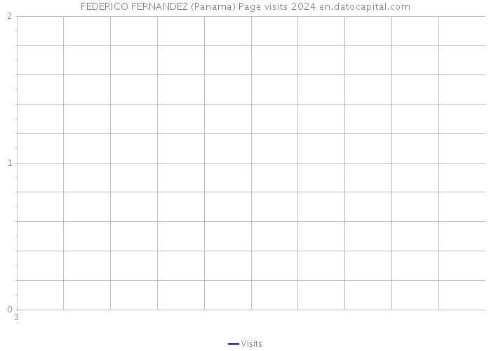 FEDERICO FERNANDEZ (Panama) Page visits 2024 