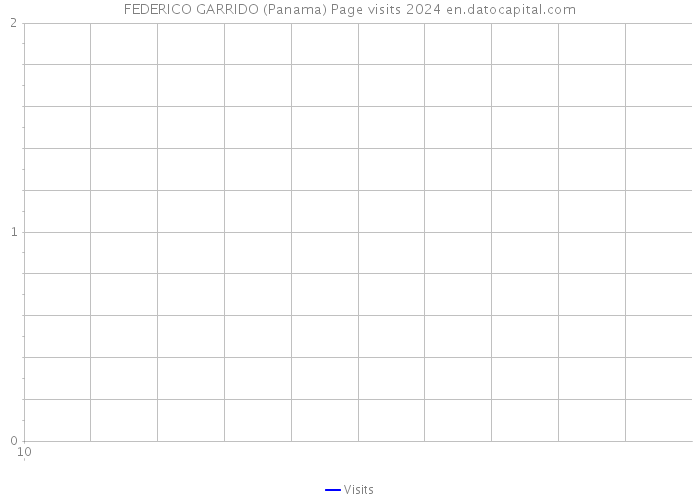 FEDERICO GARRIDO (Panama) Page visits 2024 