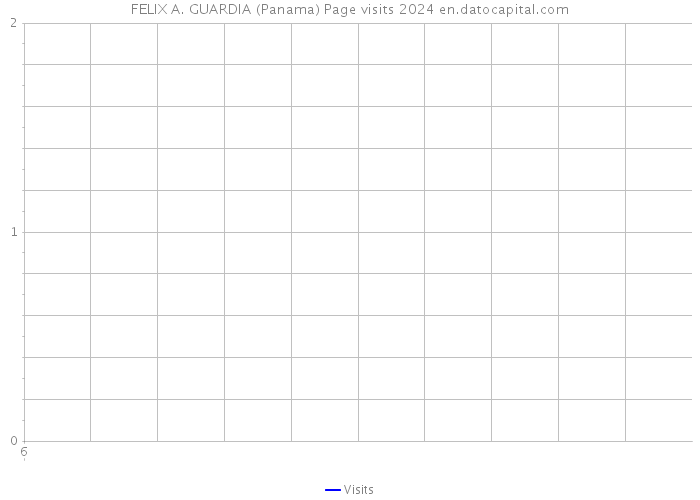 FELIX A. GUARDIA (Panama) Page visits 2024 