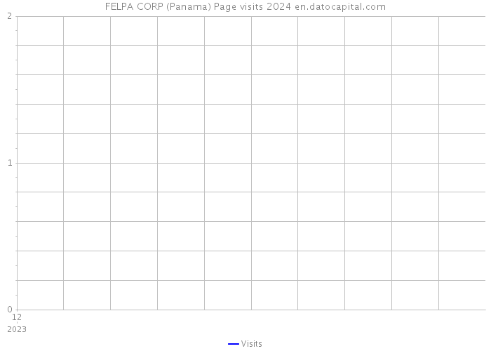 FELPA CORP (Panama) Page visits 2024 