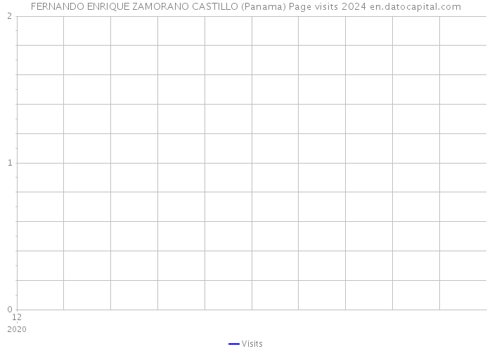 FERNANDO ENRIQUE ZAMORANO CASTILLO (Panama) Page visits 2024 