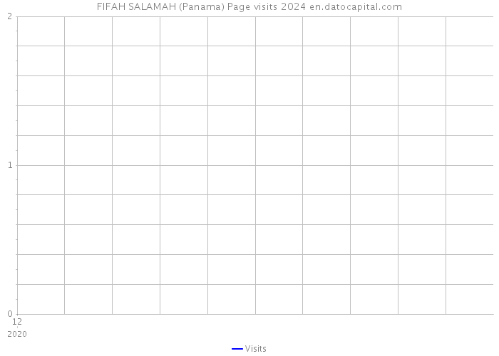 FIFAH SALAMAH (Panama) Page visits 2024 