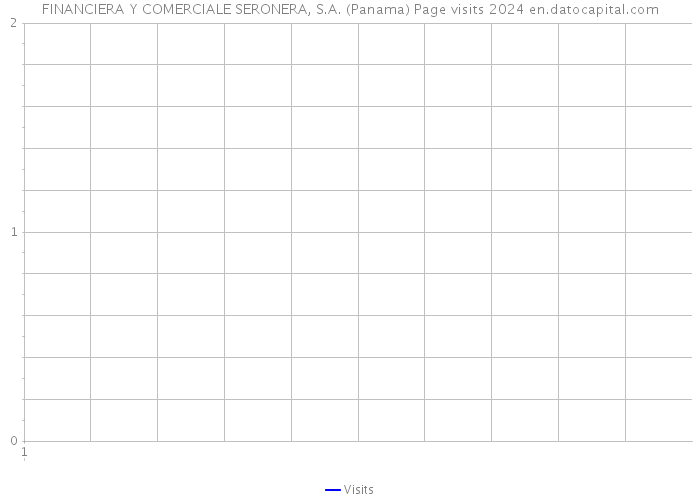 FINANCIERA Y COMERCIALE SERONERA, S.A. (Panama) Page visits 2024 