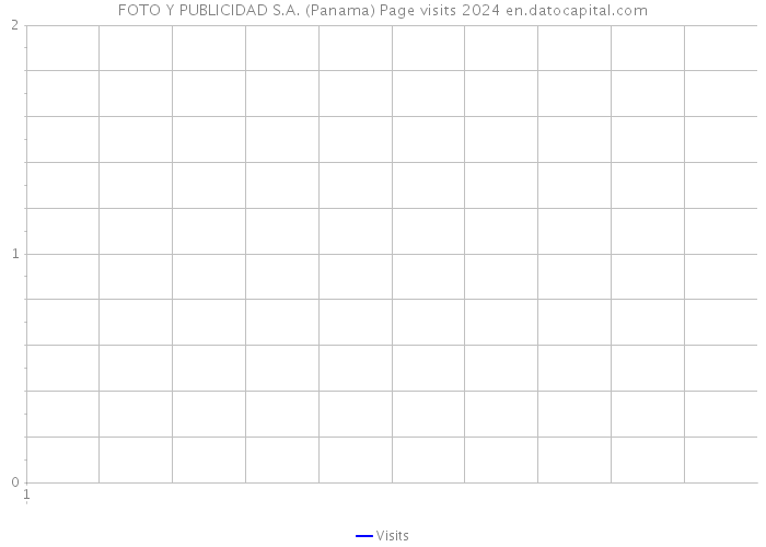 FOTO Y PUBLICIDAD S.A. (Panama) Page visits 2024 