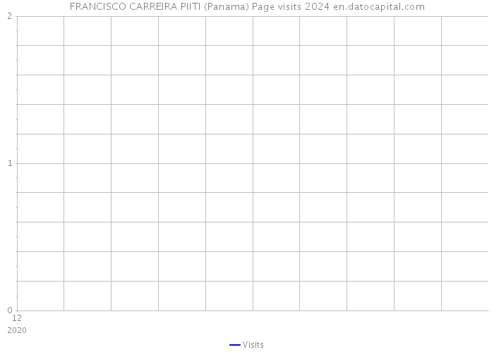 FRANCISCO CARREIRA PIITI (Panama) Page visits 2024 