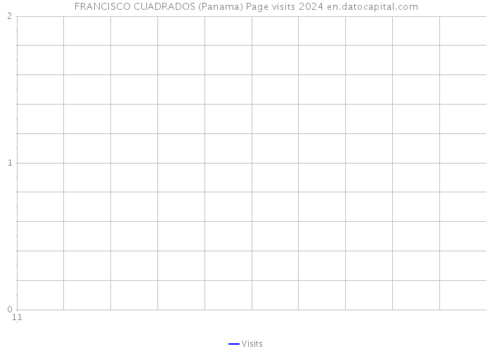 FRANCISCO CUADRADOS (Panama) Page visits 2024 