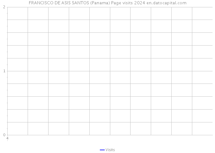 FRANCISCO DE ASIS SANTOS (Panama) Page visits 2024 