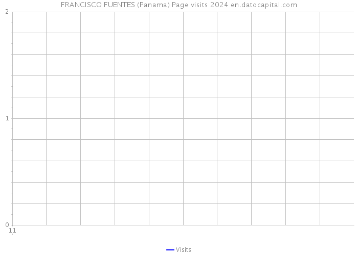 FRANCISCO FUENTES (Panama) Page visits 2024 
