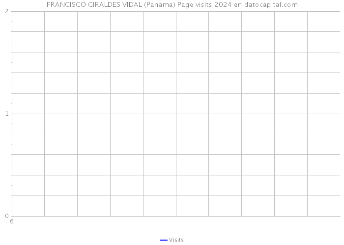FRANCISCO GIRALDES VIDAL (Panama) Page visits 2024 