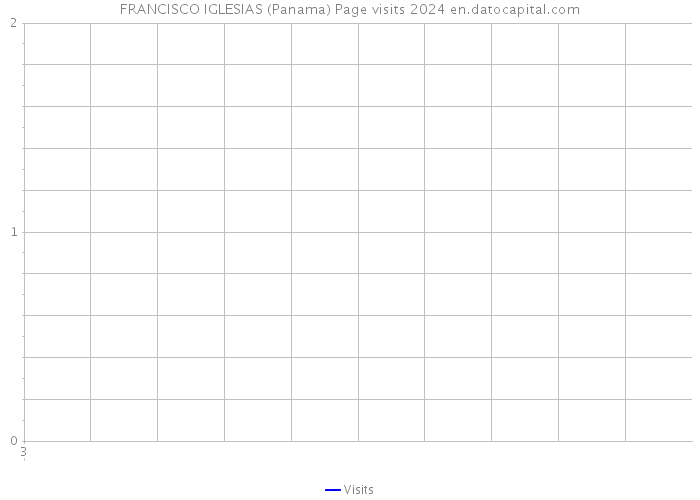 FRANCISCO IGLESIAS (Panama) Page visits 2024 