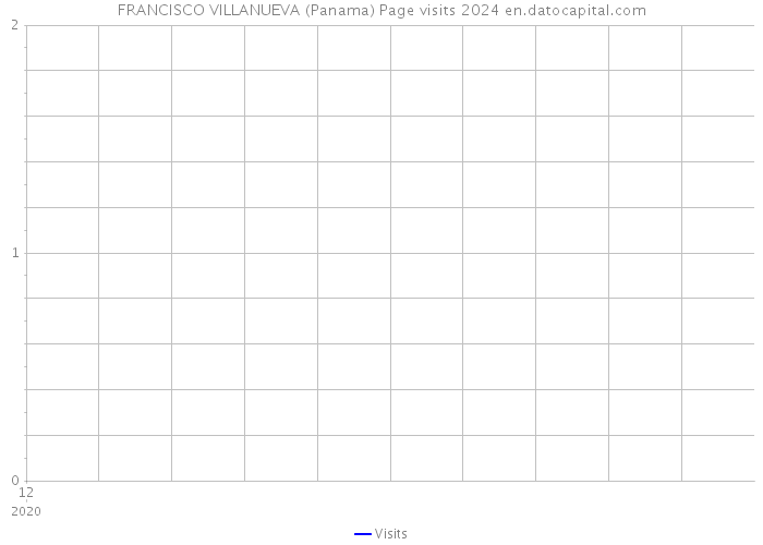 FRANCISCO VILLANUEVA (Panama) Page visits 2024 