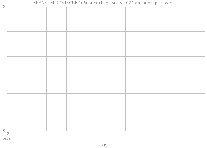 FRANKLIM DOMINGUEZ (Panama) Page visits 2024 