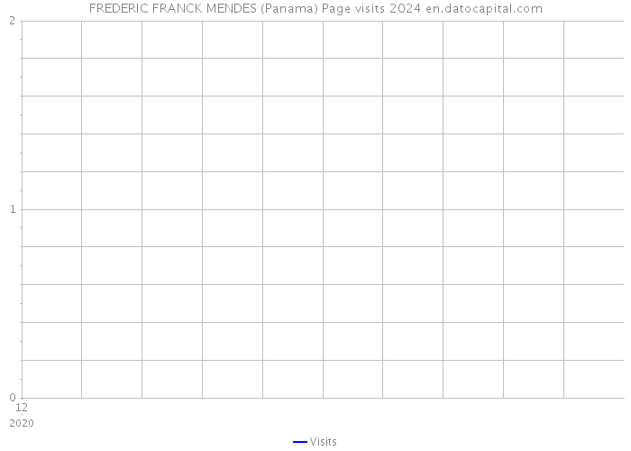 FREDERIC FRANCK MENDES (Panama) Page visits 2024 