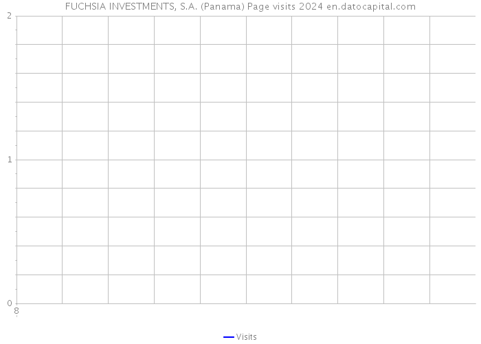FUCHSIA INVESTMENTS, S.A. (Panama) Page visits 2024 