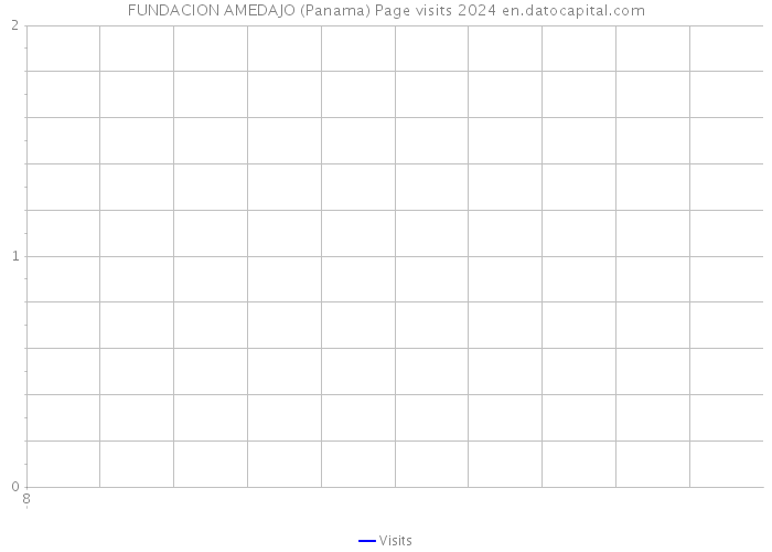 FUNDACION AMEDAJO (Panama) Page visits 2024 