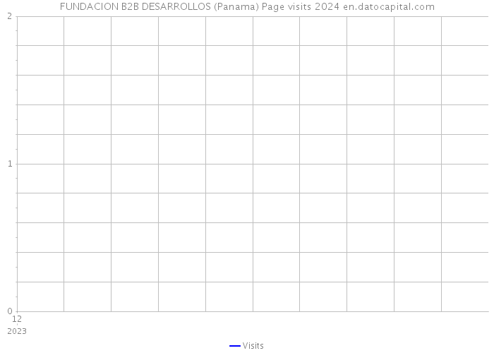 FUNDACION B2B DESARROLLOS (Panama) Page visits 2024 
