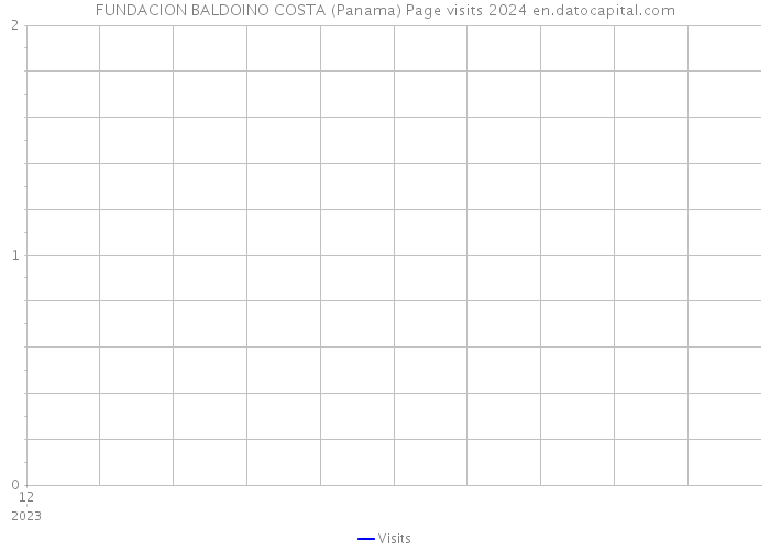 FUNDACION BALDOINO COSTA (Panama) Page visits 2024 