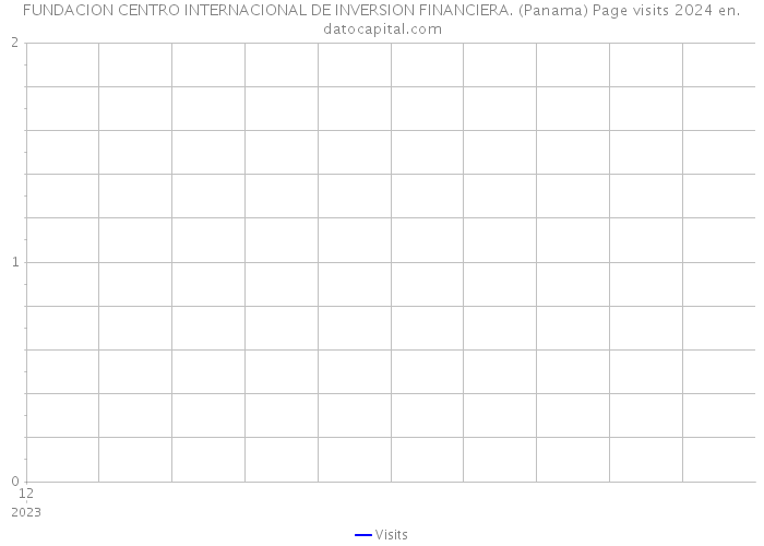 FUNDACION CENTRO INTERNACIONAL DE INVERSION FINANCIERA. (Panama) Page visits 2024 
