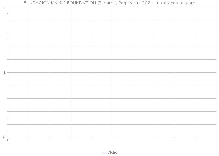 FUNDACION MK & P FOUNDATION (Panama) Page visits 2024 