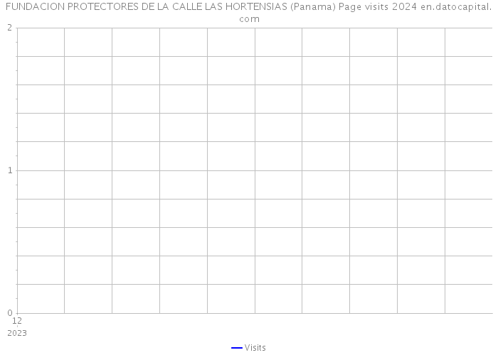 FUNDACION PROTECTORES DE LA CALLE LAS HORTENSIAS (Panama) Page visits 2024 