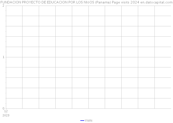 FUNDACION PROYECTO DE EDUCACION POR LOS NIöOS (Panama) Page visits 2024 