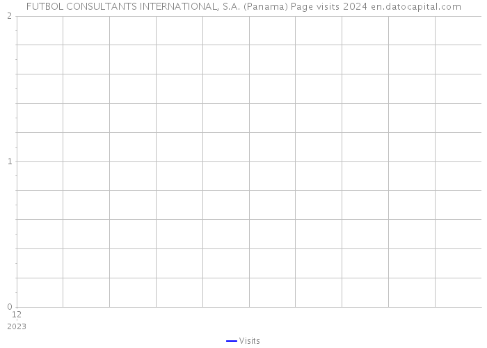 FUTBOL CONSULTANTS INTERNATIONAL, S.A. (Panama) Page visits 2024 