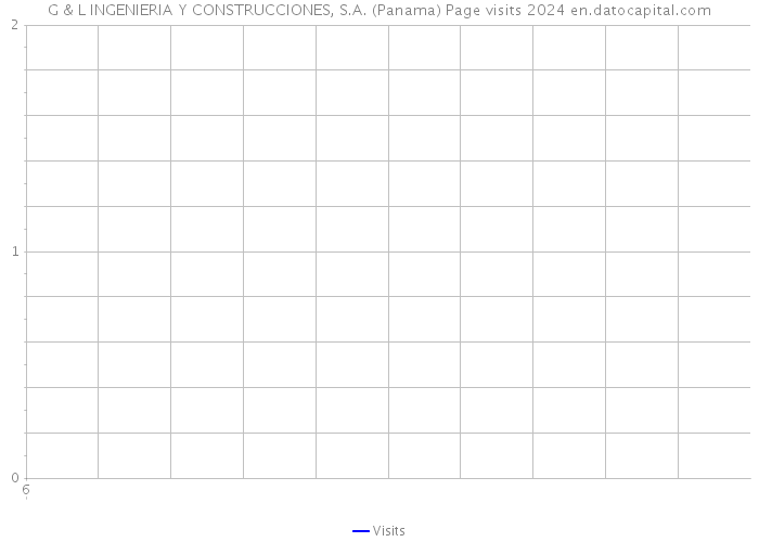 G & L INGENIERIA Y CONSTRUCCIONES, S.A. (Panama) Page visits 2024 