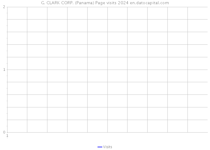 G. CLARK CORP. (Panama) Page visits 2024 