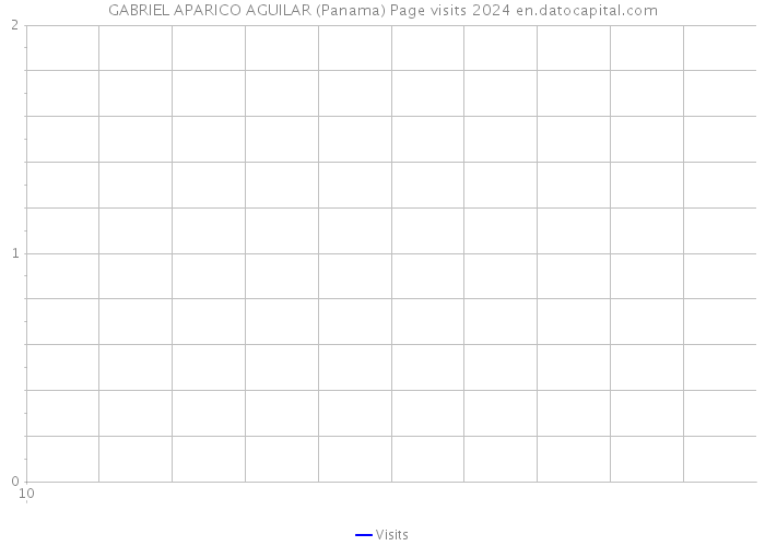 GABRIEL APARICO AGUILAR (Panama) Page visits 2024 