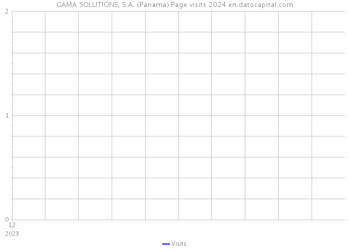 GAMA SOLUTIONS, S.A. (Panama) Page visits 2024 