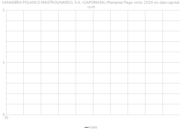 GANADERA POLANCO MASTROLINARDO, S.A. (GAPOMASA) (Panama) Page visits 2024 