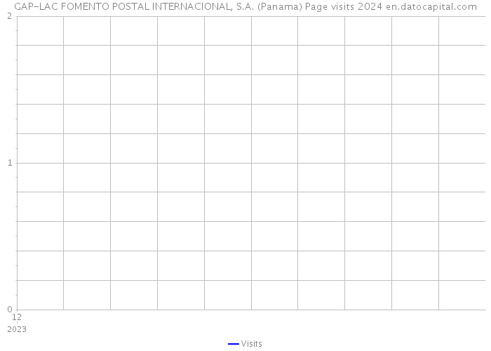 GAP-LAC FOMENTO POSTAL INTERNACIONAL, S.A. (Panama) Page visits 2024 