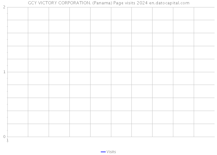 GCY VICTORY CORPORATION. (Panama) Page visits 2024 