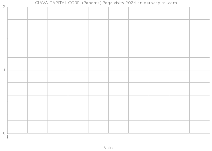 GIAVA CAPITAL CORP. (Panama) Page visits 2024 