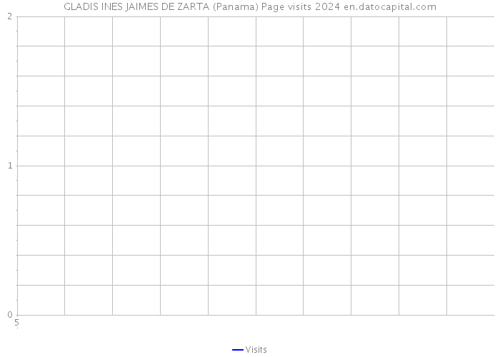 GLADIS INES JAIMES DE ZARTA (Panama) Page visits 2024 