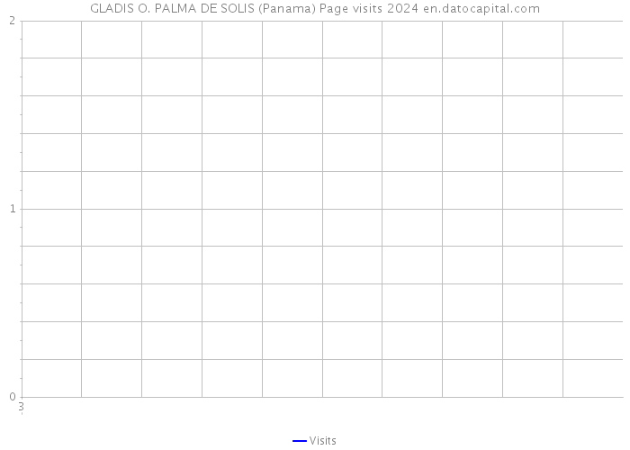 GLADIS O. PALMA DE SOLIS (Panama) Page visits 2024 