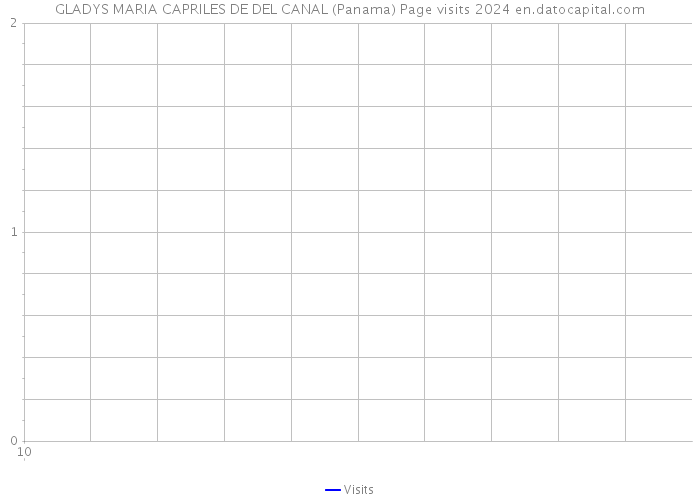 GLADYS MARIA CAPRILES DE DEL CANAL (Panama) Page visits 2024 