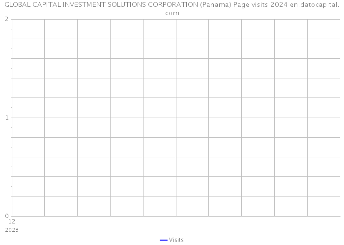 GLOBAL CAPITAL INVESTMENT SOLUTIONS CORPORATION (Panama) Page visits 2024 