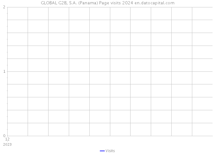 GLOBAL G2B, S.A. (Panama) Page visits 2024 