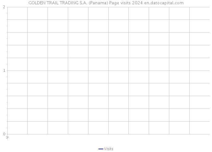GOLDEN TRAIL TRADING S.A. (Panama) Page visits 2024 