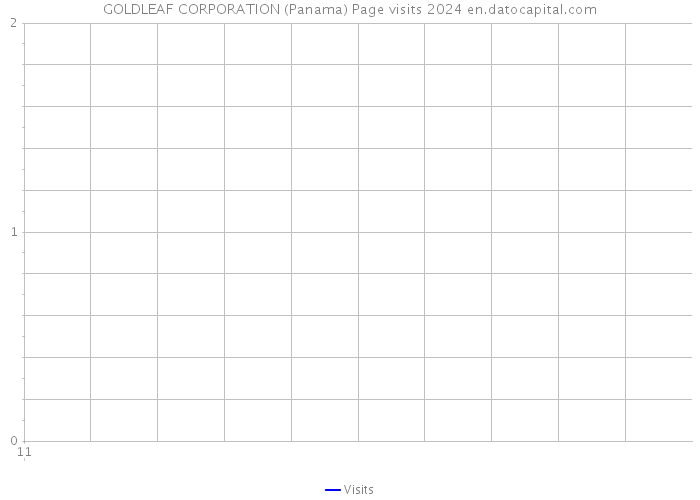 GOLDLEAF CORPORATION (Panama) Page visits 2024 