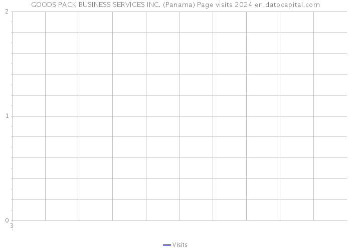 GOODS PACK BUSINESS SERVICES INC. (Panama) Page visits 2024 
