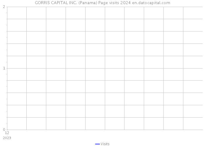 GORRIS CAPITAL INC. (Panama) Page visits 2024 