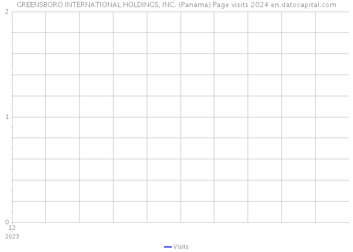 GREENSBORO INTERNATIONAL HOLDINGS, INC. (Panama) Page visits 2024 