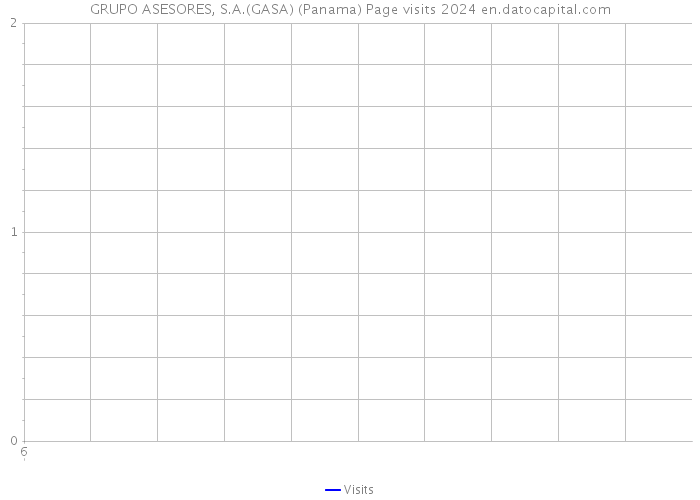 GRUPO ASESORES, S.A.(GASA) (Panama) Page visits 2024 