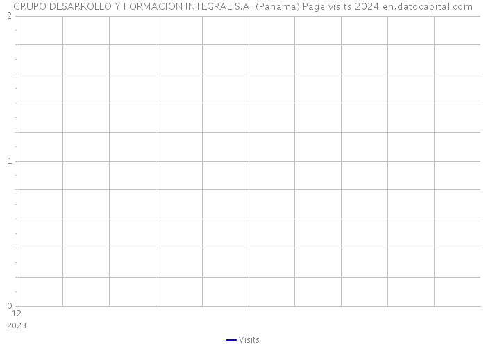 GRUPO DESARROLLO Y FORMACION INTEGRAL S.A. (Panama) Page visits 2024 