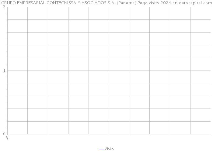 GRUPO EMPRESARIAL CONTECNISSA Y ASOCIADOS S.A. (Panama) Page visits 2024 