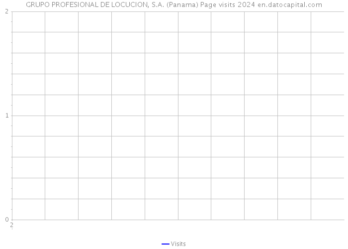 GRUPO PROFESIONAL DE LOCUCION, S.A. (Panama) Page visits 2024 