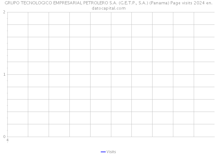 GRUPO TECNOLOGICO EMPRESARIAL PETROLERO S.A. (G.E.T.P., S.A.) (Panama) Page visits 2024 